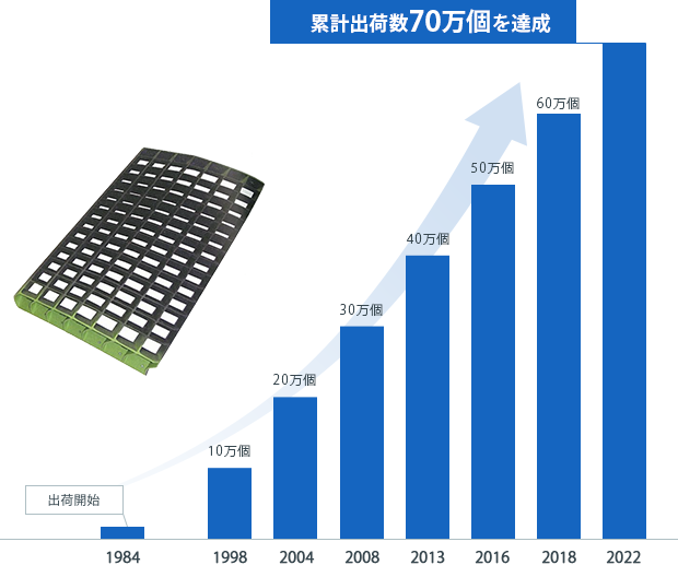 累計出荷数は50万個を突破