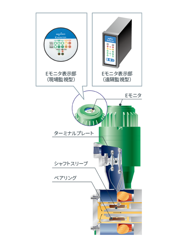 日機装独自のEモニタ