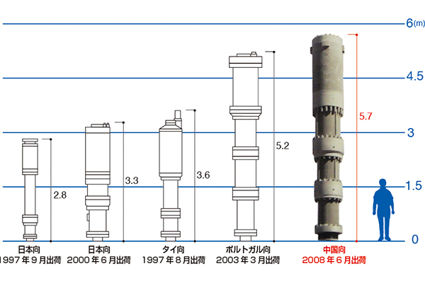 日機装の技術が生み出した世界最大級の高圧ポンプ