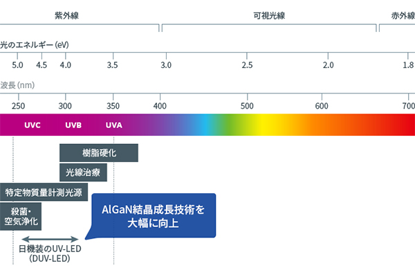 深紫外線の領域