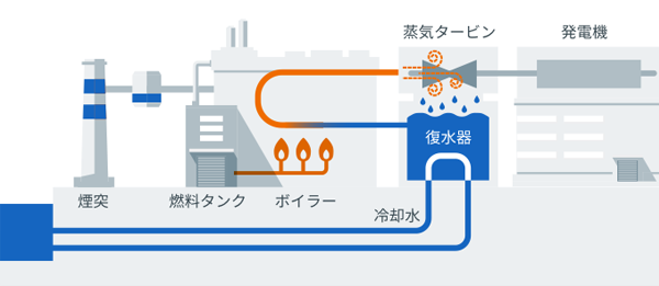 火力発電の仕組み